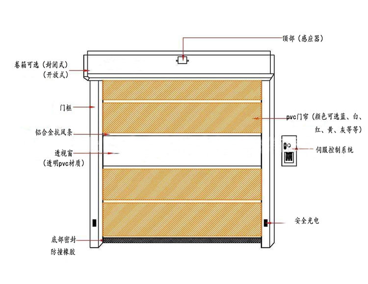 快速卷簾門產(chǎn)品結(jié)構(gòu)圖