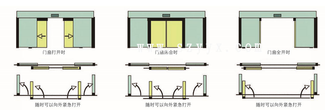 松下速開應急感應門-門體樣式（示圖）