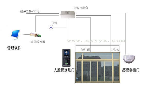 松下自動門門禁系統(tǒng)結(jié)構(gòu)（示圖）